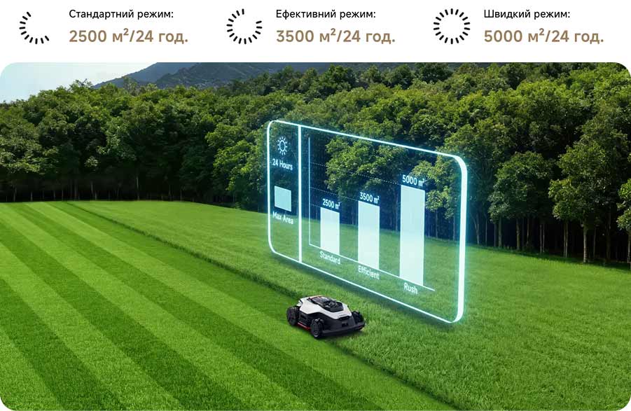 Режимы производительности Dreame A3 AWD Pro 3500
