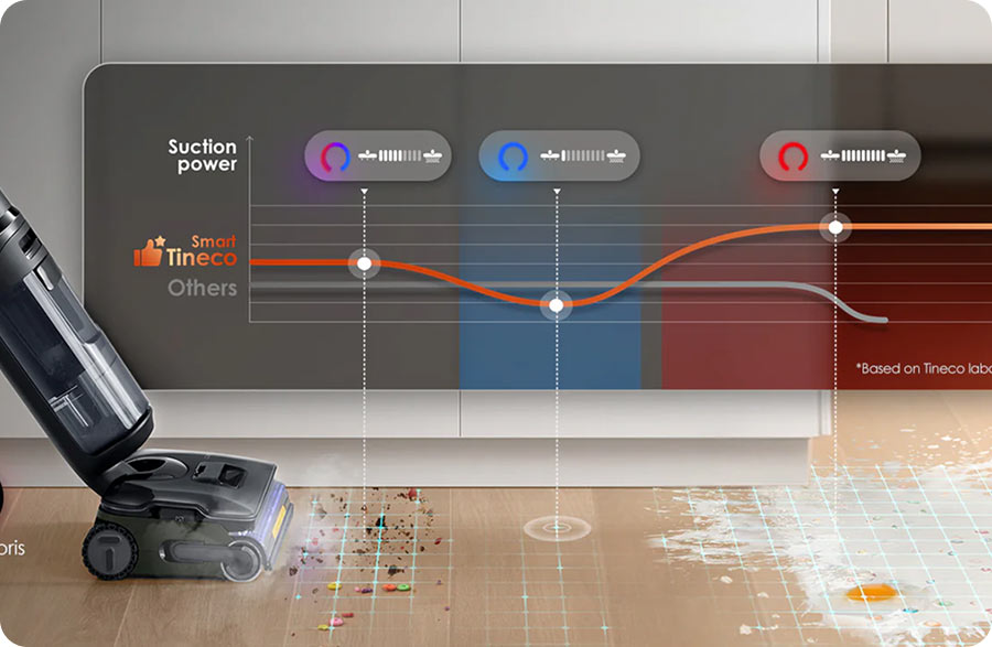 Tineco FLOOR ONE S7 Stretch Steam регулирует мощность 